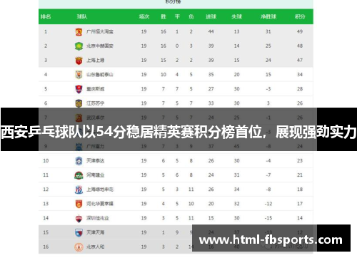 西安乒乓球队以54分稳居精英赛积分榜首位，展现强劲实力