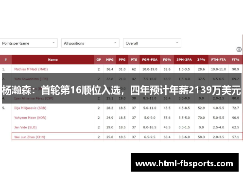 杨瀚森：首轮第16顺位入选，四年预计年薪2139万美元